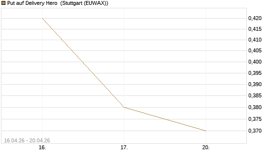 Put auf Delivery Hero [Vontobel] Chart