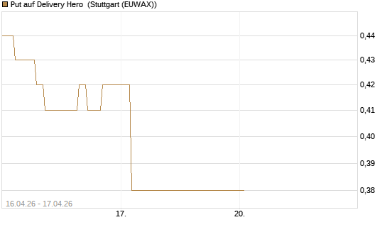 Put auf Delivery Hero [Vontobel] Chart