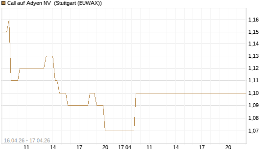 Call auf Adyen NV [Vontobel] Chart