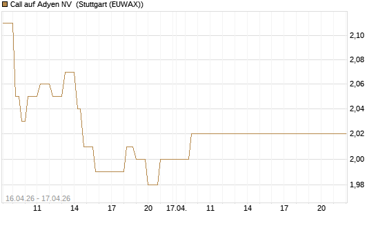 Call auf Adyen NV [Vontobel] Chart