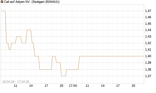 Call auf Adyen NV [Vontobel] Chart