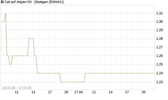 Call auf Adyen NV [Vontobel] Chart