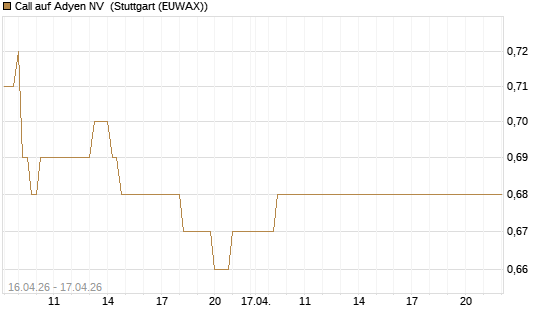 Call auf Adyen NV [Vontobel] Chart
