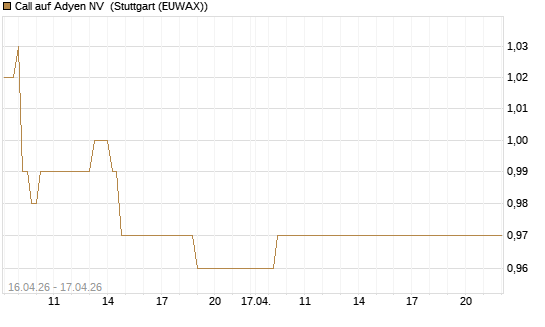 Call auf Adyen NV [Vontobel] Chart