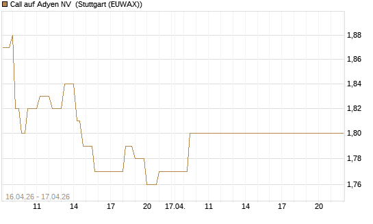 Call auf Adyen NV [Vontobel] Chart