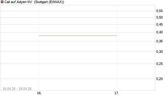 Call auf Adyen NV [Vontobel] Chart