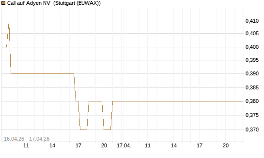 Call auf Adyen NV [Vontobel] Chart