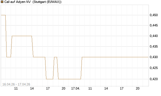 Call auf Adyen NV [Vontobel] Chart
