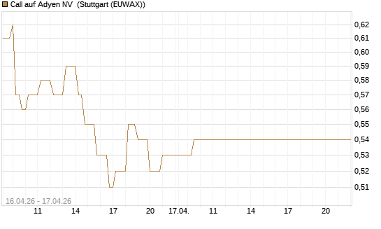 Call auf Adyen NV [Vontobel] Chart