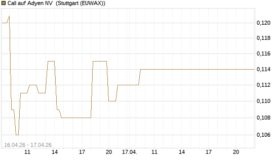 Call auf Adyen NV [Vontobel] Chart