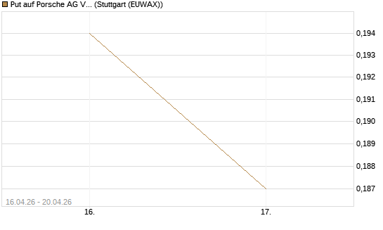 Put auf Porsche AG Vz [Vontobel] Chart
