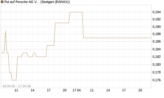 Put auf Porsche AG Vz [Vontobel] Chart