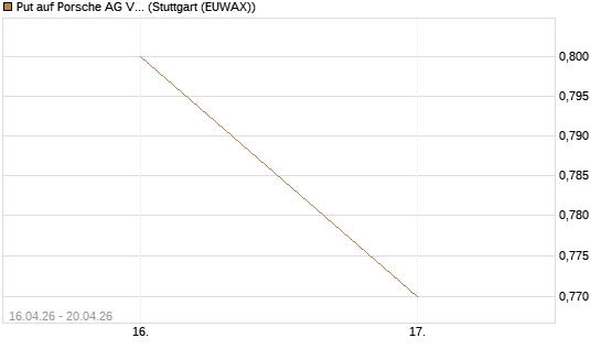Put auf Porsche AG Vz [Vontobel] Chart
