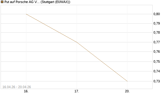 Put auf Porsche AG Vz [Vontobel] Chart