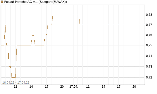 Put auf Porsche AG Vz [Vontobel] Chart