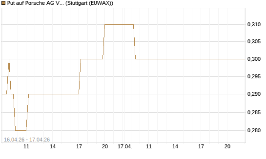 Put auf Porsche AG Vz [Vontobel] Chart