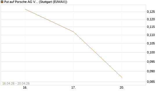 Put auf Porsche AG Vz [Vontobel] Chart