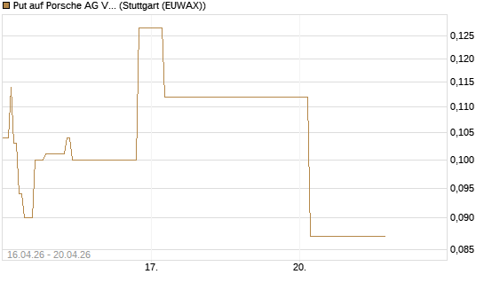 Put auf Porsche AG Vz [Vontobel] Chart