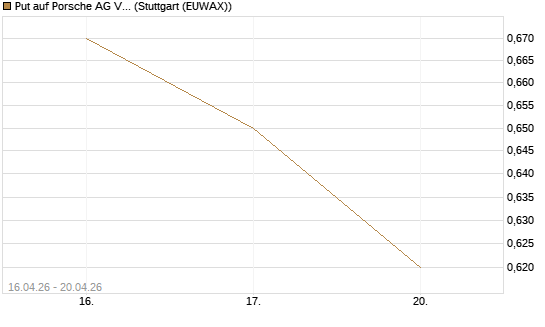Put auf Porsche AG Vz [Vontobel] Chart