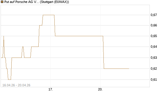 Put auf Porsche AG Vz [Vontobel] Chart