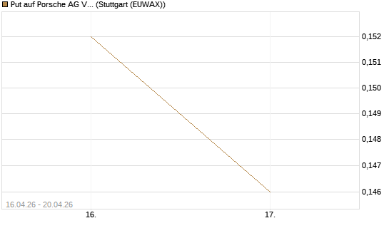 Put auf Porsche AG Vz [Vontobel] Chart