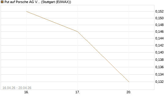 Put auf Porsche AG Vz [Vontobel] Chart