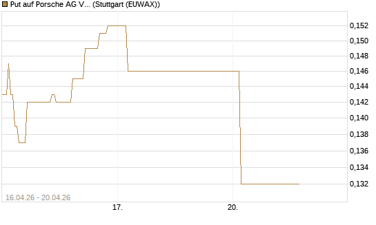 Put auf Porsche AG Vz [Vontobel] Chart