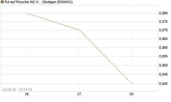 Put auf Porsche AG Vz [Vontobel] Chart