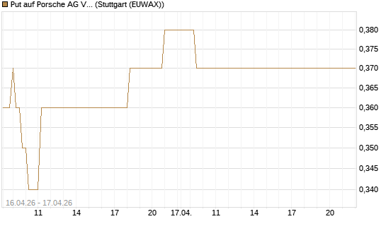 Put auf Porsche AG Vz [Vontobel] Chart