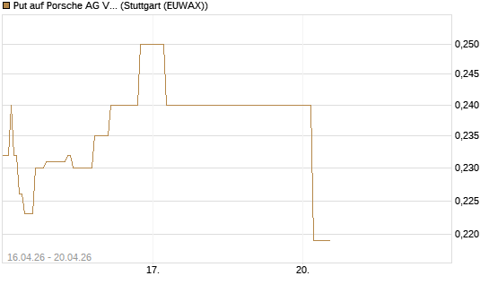 Put auf Porsche AG Vz [Vontobel] Chart