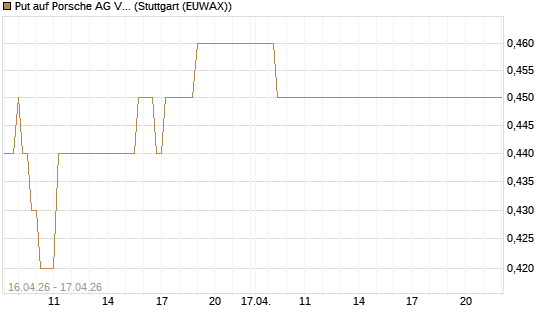 Put auf Porsche AG Vz [Vontobel] Chart