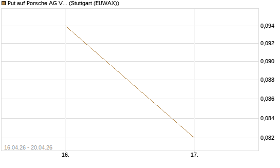 Put auf Porsche AG Vz [Vontobel] Chart