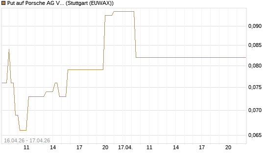 Put auf Porsche AG Vz [Vontobel] Chart