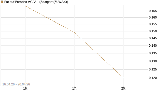 Put auf Porsche AG Vz [Vontobel] Chart
