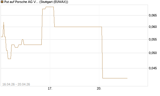 Put auf Porsche AG Vz [Vontobel] Chart