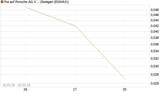 Put auf Porsche AG Vz [Vontobel] Chart