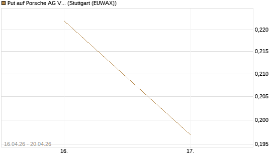 Put auf Porsche AG Vz [Vontobel] Chart