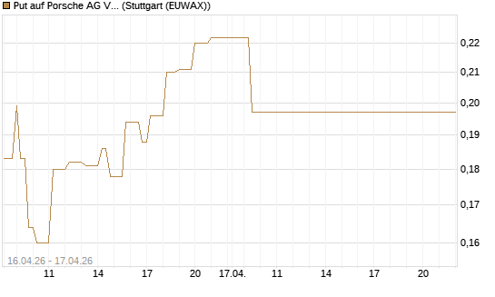Put auf Porsche AG Vz [Vontobel] Chart