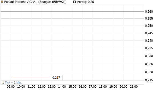 Put auf Porsche AG Vz [Vontobel] Chart