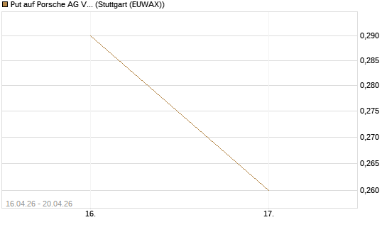 Put auf Porsche AG Vz [Vontobel] Chart