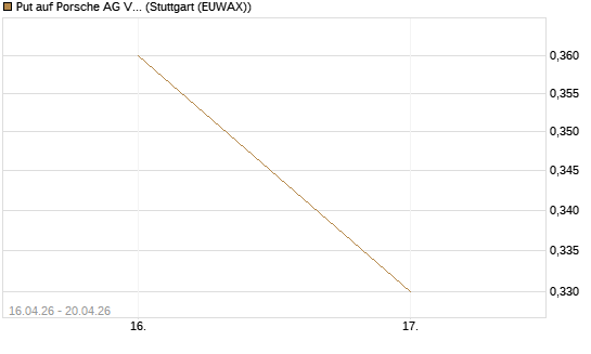 Put auf Porsche AG Vz [Vontobel] Chart