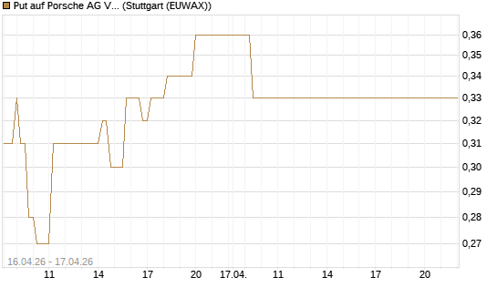 Put auf Porsche AG Vz [Vontobel] Chart
