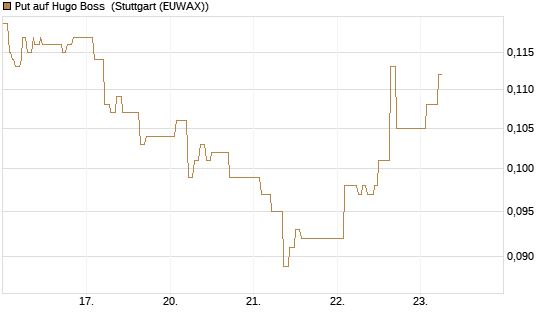 Put auf Hugo Boss [Vontobel] Chart