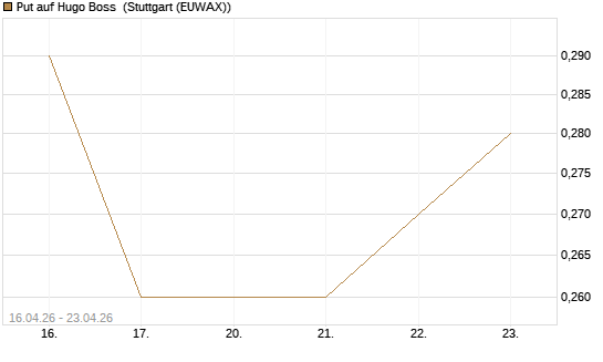 Put auf Hugo Boss [Vontobel] Chart