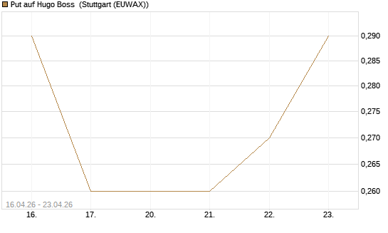 Put auf Hugo Boss [Vontobel] Chart