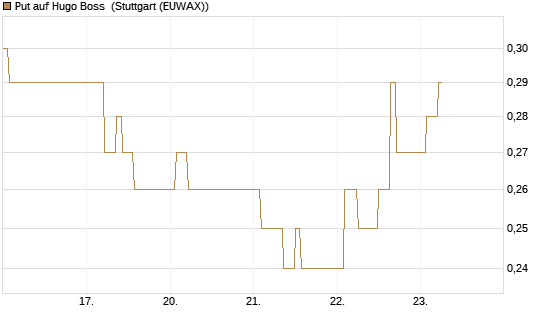 Put auf Hugo Boss [Vontobel] Chart