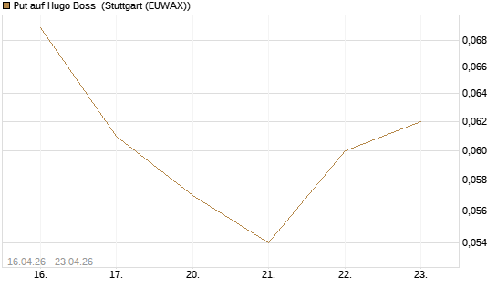 Put auf Hugo Boss [Vontobel] Chart