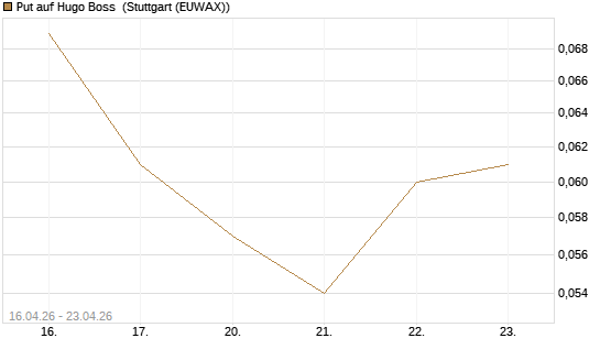 Put auf Hugo Boss [Vontobel] Chart