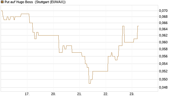 Put auf Hugo Boss [Vontobel] Chart