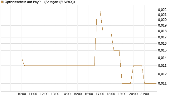 Optionsschein auf PayPal Holdings [Goldman Sachs Bank Europe SE] Chart
